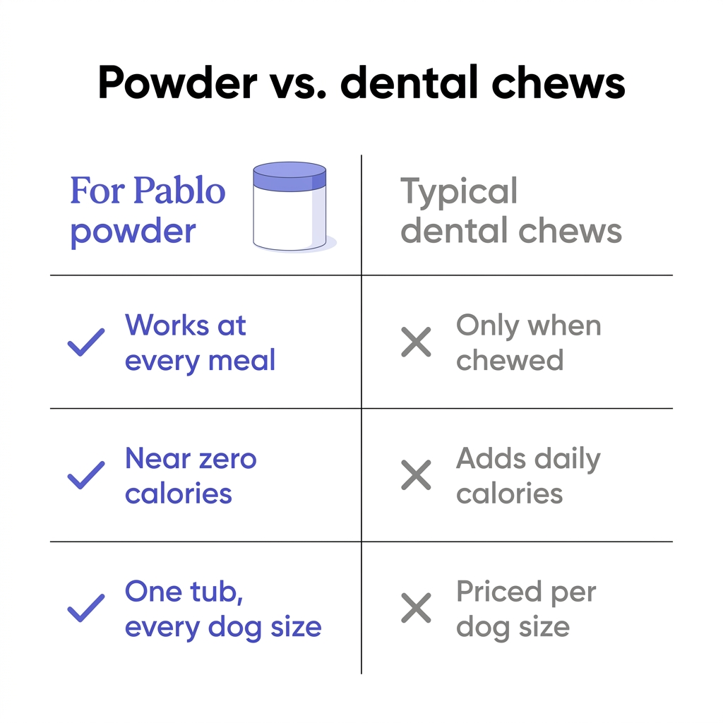 Pablo's Plaque Control Powder